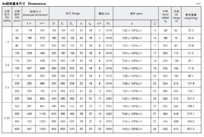 Marine Cast Steel Flange Gate Valve CB/T466-1995